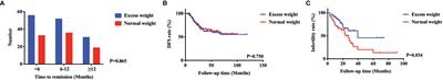 Effect and Management of Excess Weight in the Context of Fertility-Sparing Treatments in Patients With Atypical Endometrial Hyperplasia and Endometrial Cancer: Eight-Year Experience of 227 Cases